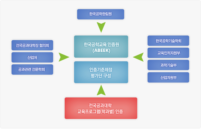공학교육인증을 시행하는 기구 : 한국공학교육인증원 이미지
